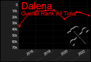 Total Graph of Dalena
