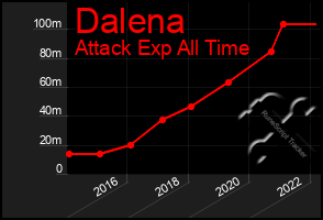 Total Graph of Dalena