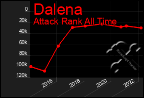 Total Graph of Dalena