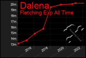 Total Graph of Dalena