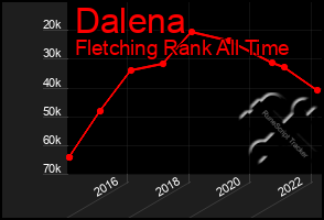 Total Graph of Dalena
