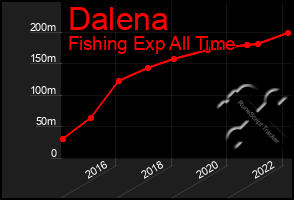 Total Graph of Dalena