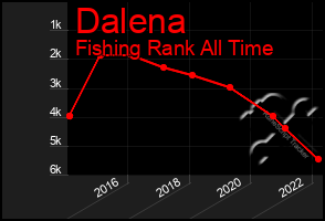 Total Graph of Dalena