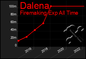 Total Graph of Dalena