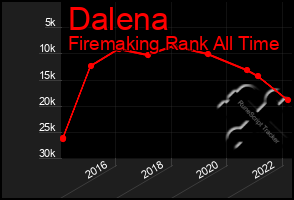 Total Graph of Dalena