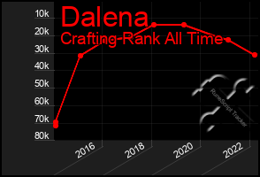 Total Graph of Dalena