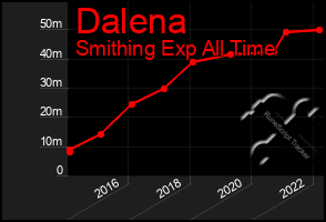 Total Graph of Dalena