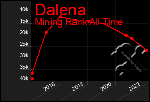 Total Graph of Dalena