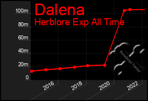 Total Graph of Dalena