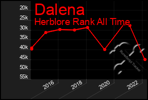 Total Graph of Dalena