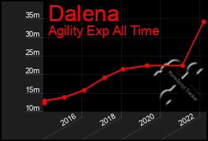 Total Graph of Dalena