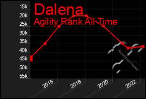 Total Graph of Dalena