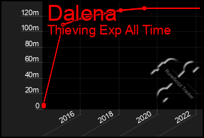 Total Graph of Dalena