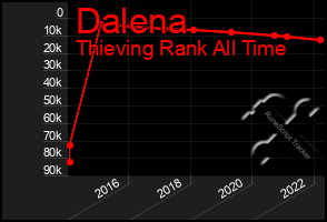 Total Graph of Dalena