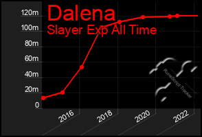 Total Graph of Dalena