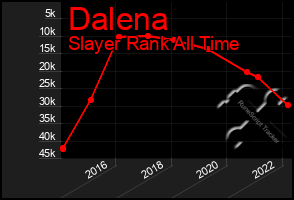 Total Graph of Dalena