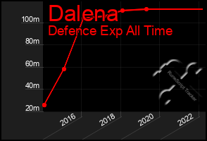 Total Graph of Dalena