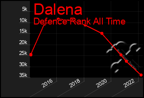 Total Graph of Dalena
