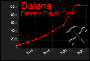 Total Graph of Dalena