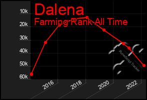 Total Graph of Dalena