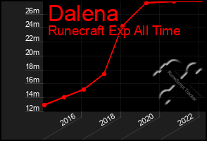 Total Graph of Dalena
