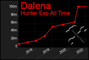 Total Graph of Dalena