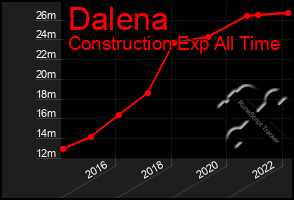Total Graph of Dalena