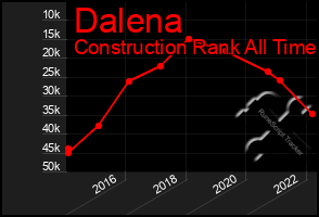 Total Graph of Dalena