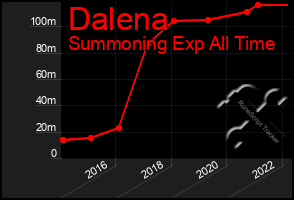 Total Graph of Dalena