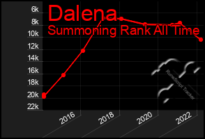 Total Graph of Dalena