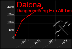Total Graph of Dalena