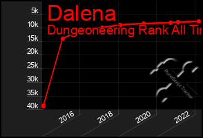 Total Graph of Dalena