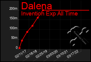 Total Graph of Dalena