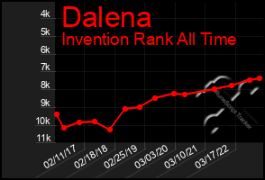 Total Graph of Dalena