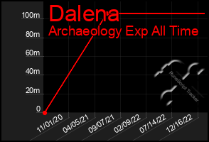 Total Graph of Dalena