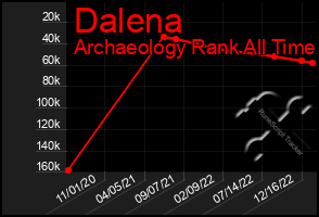 Total Graph of Dalena