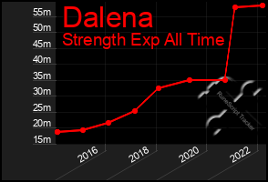 Total Graph of Dalena