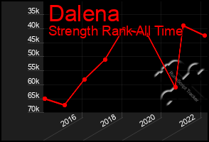 Total Graph of Dalena