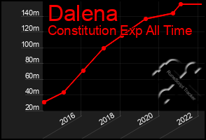 Total Graph of Dalena