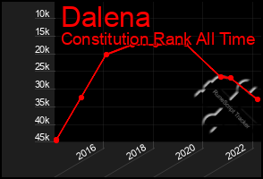Total Graph of Dalena