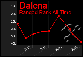 Total Graph of Dalena