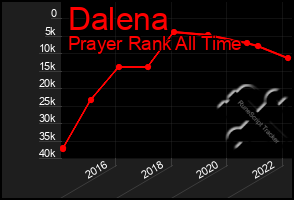 Total Graph of Dalena