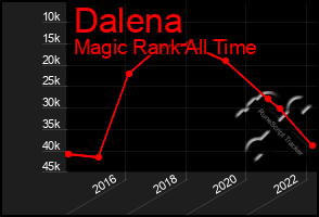 Total Graph of Dalena