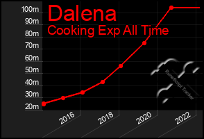 Total Graph of Dalena