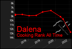 Total Graph of Dalena