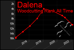 Total Graph of Dalena