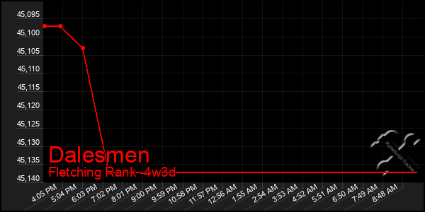 Last 31 Days Graph of Dalesmen