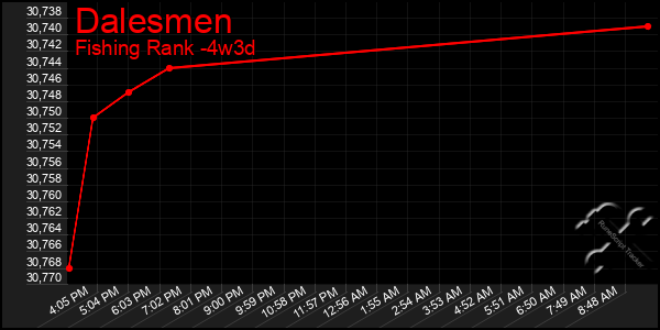 Last 31 Days Graph of Dalesmen