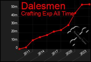 Total Graph of Dalesmen