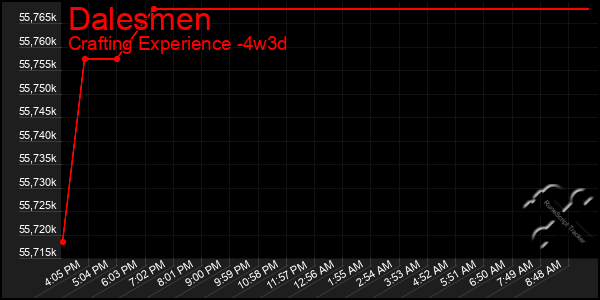 Last 31 Days Graph of Dalesmen